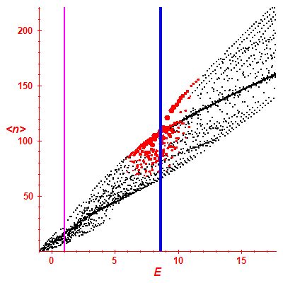 Peres lattice <N>